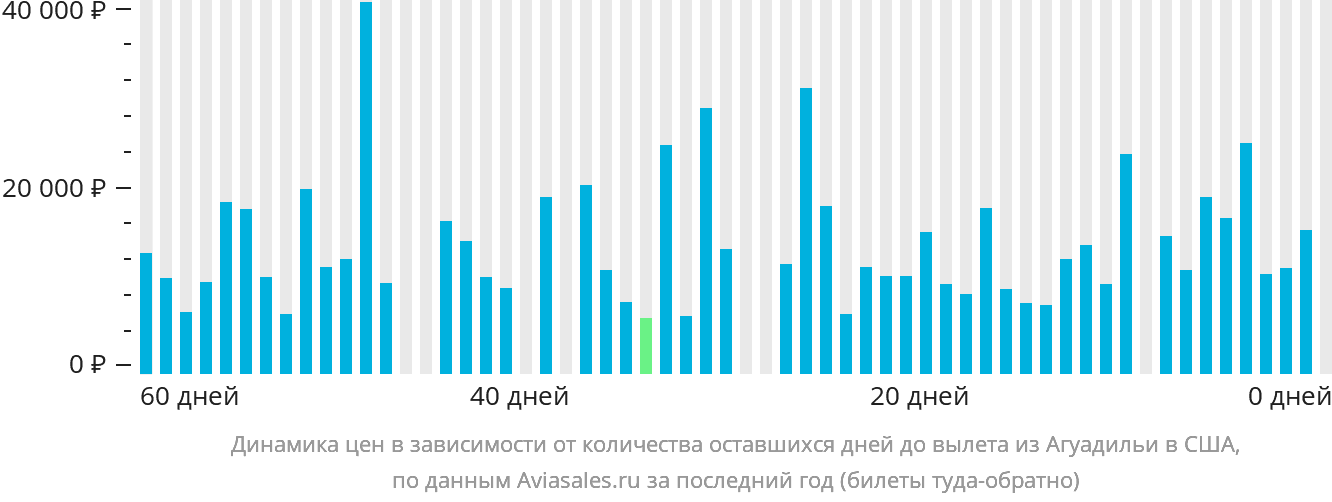 Динамика цен в зависимости от количества оставшихся дней до вылета из Агуадильи в США