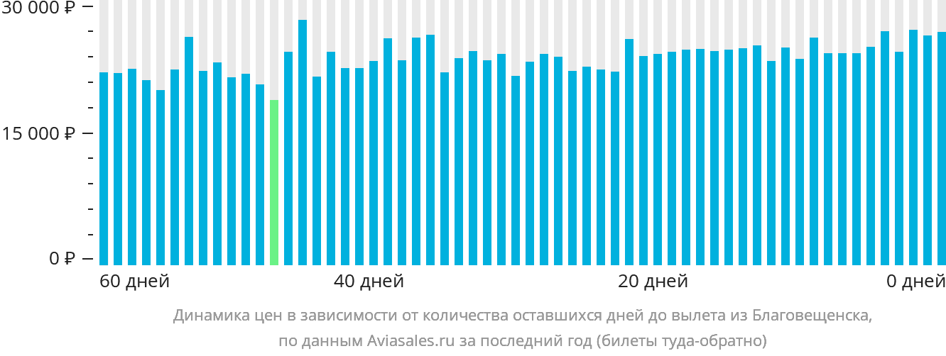 Динамика цен в зависимости от количества оставшихся дней до вылета из Благовещенска