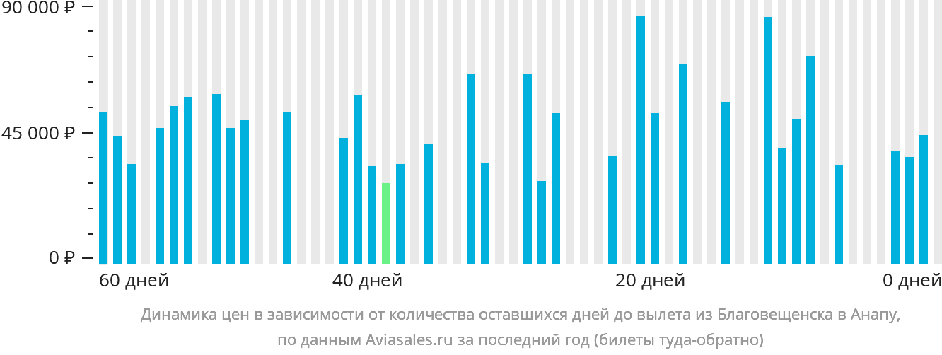 Динамика цен в зависимости от количества оставшихся дней до вылета из Благовещенска в Анапу
