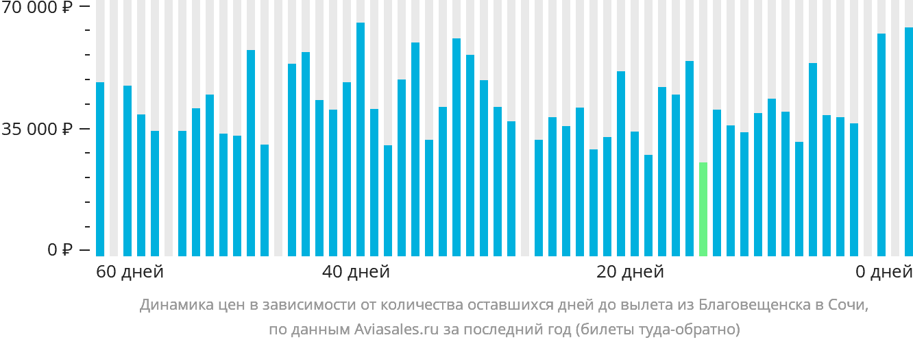Динамика цен в зависимости от количества оставшихся дней до вылета из Благовещенска в Сочи