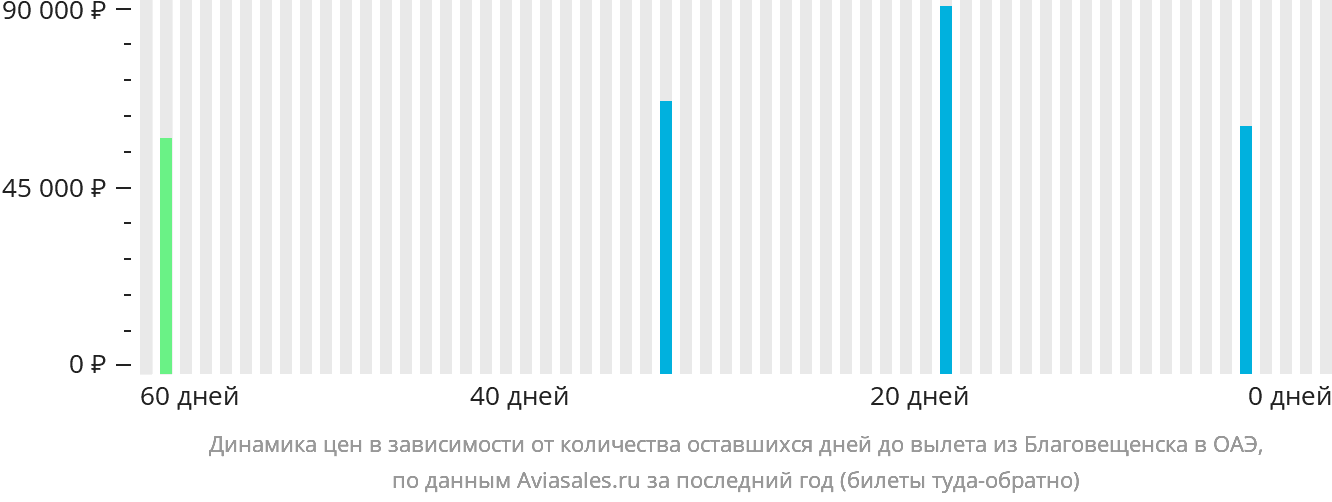 Динамика цен в зависимости от количества оставшихся дней до вылета из Благовещенска в ОАЭ