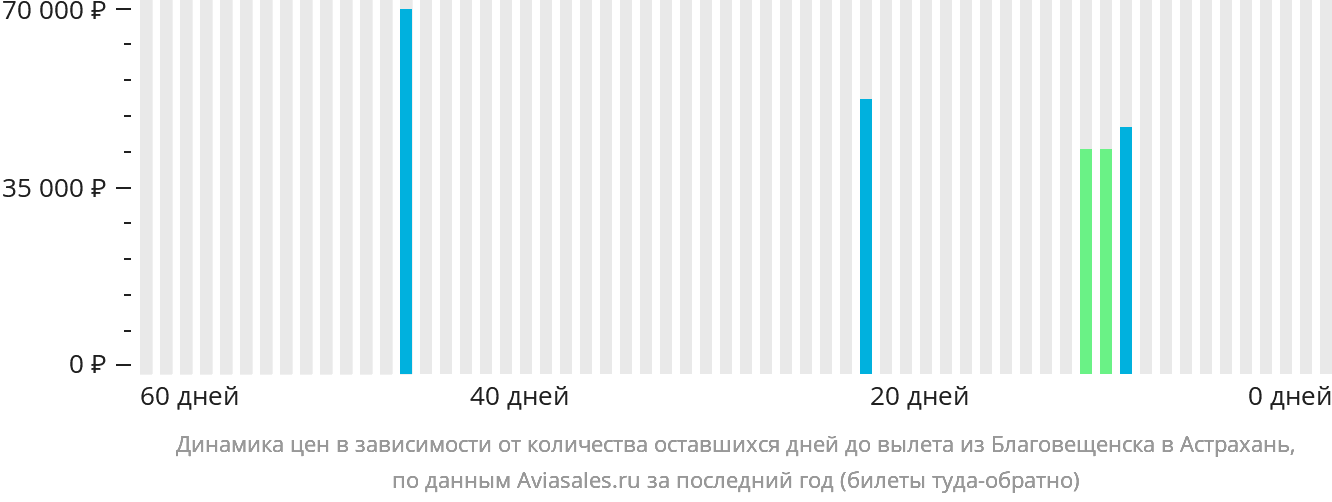 Динамика цен в зависимости от количества оставшихся дней до вылета из Благовещенска в Астрахань