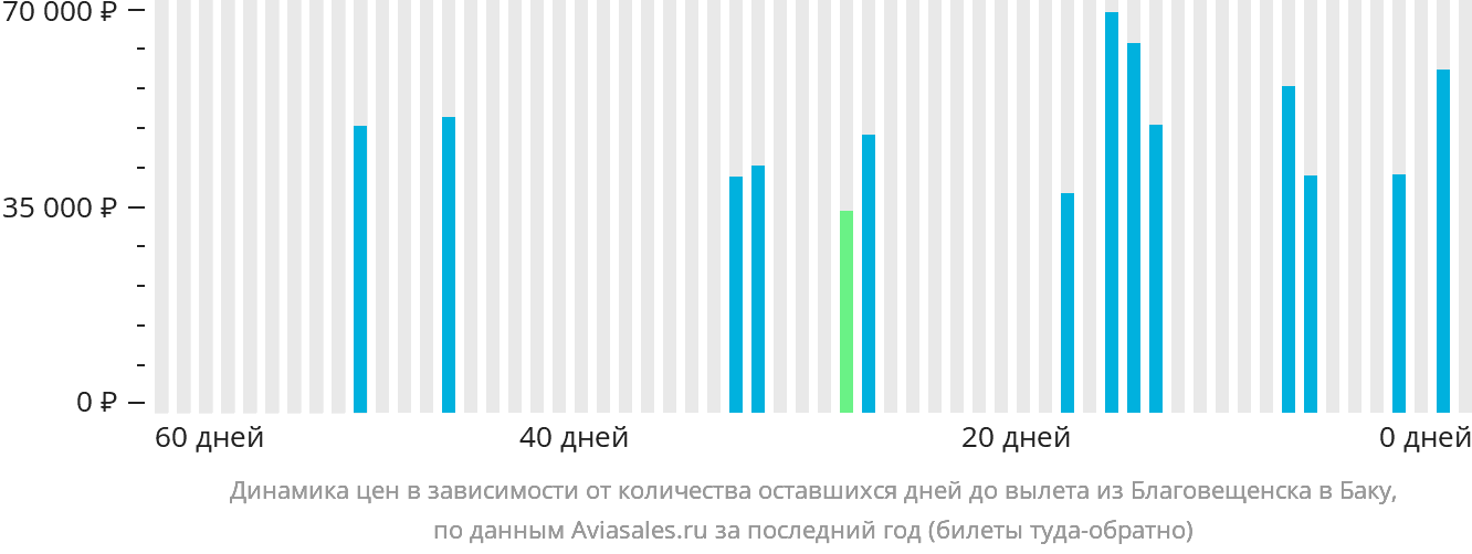 Динамика цен в зависимости от количества оставшихся дней до вылета из Благовещенска в Баку
