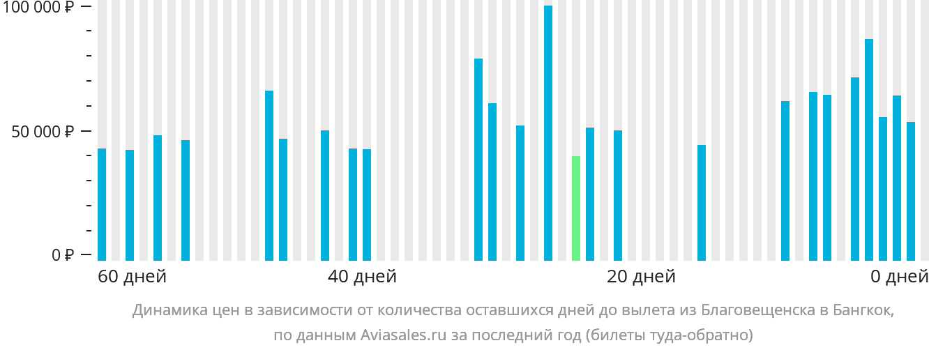 Динамика цен в зависимости от количества оставшихся дней до вылета из Благовещенска в Бангкок