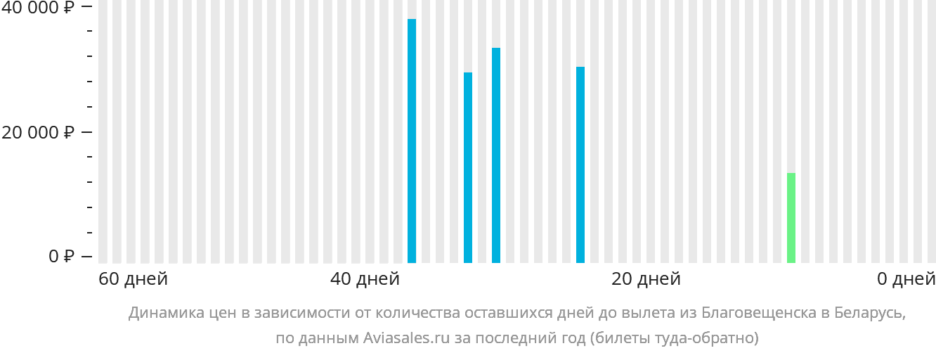 Динамика цен в зависимости от количества оставшихся дней до вылета из Благовещенска в Беларусь
