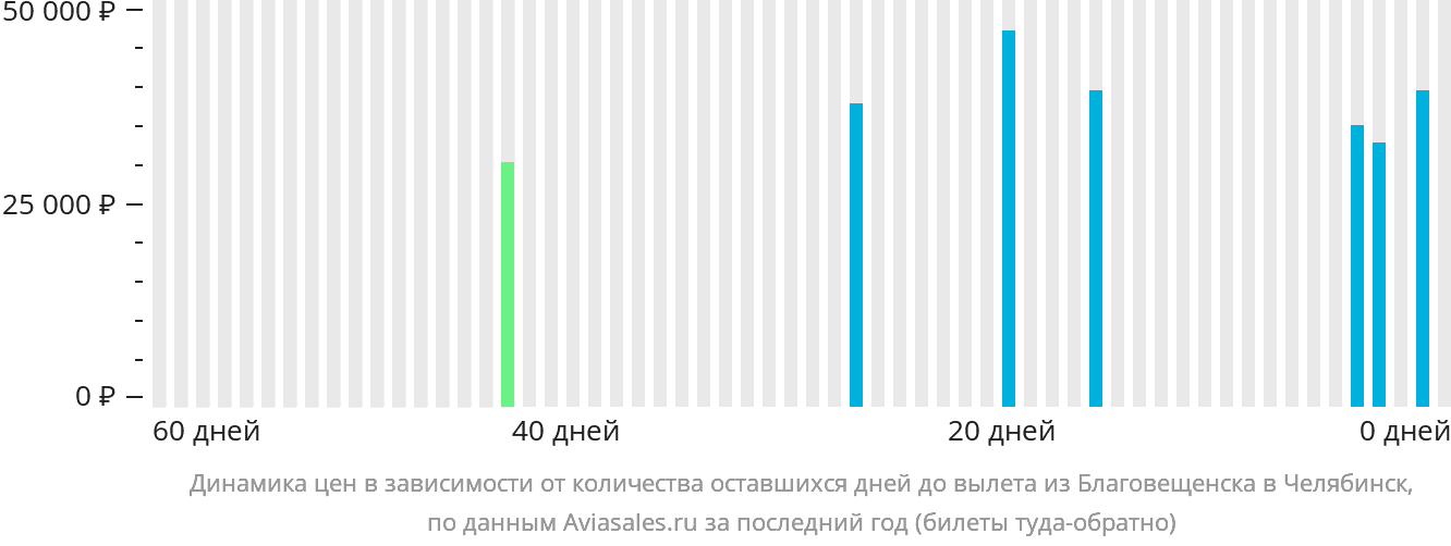 Динамика цен в зависимости от количества оставшихся дней до вылета из Благовещенска в Челябинск