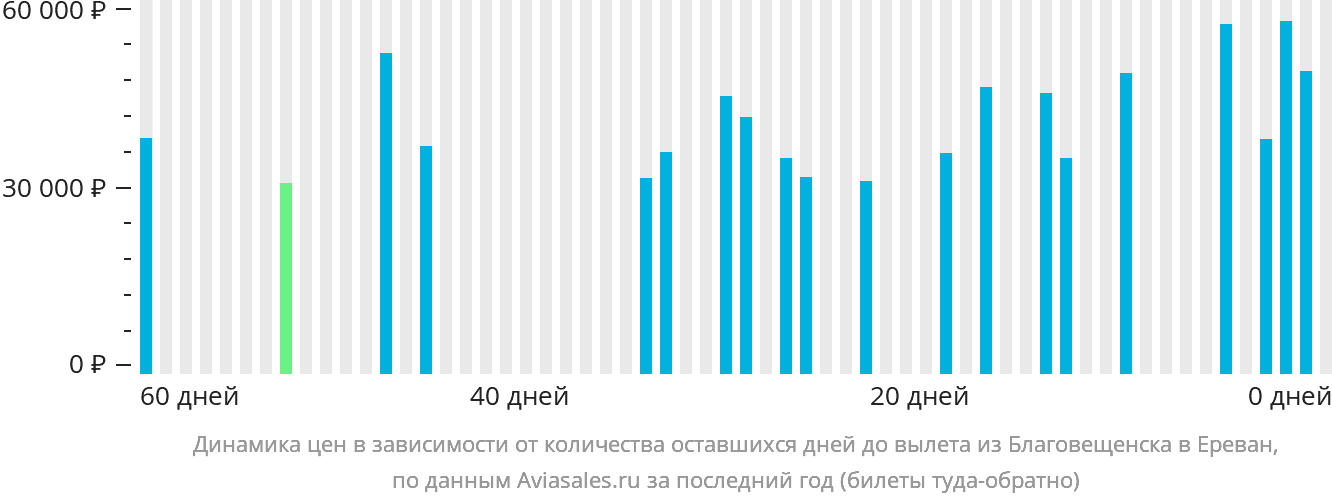 Динамика цен в зависимости от количества оставшихся дней до вылета из Благовещенска в Ереван