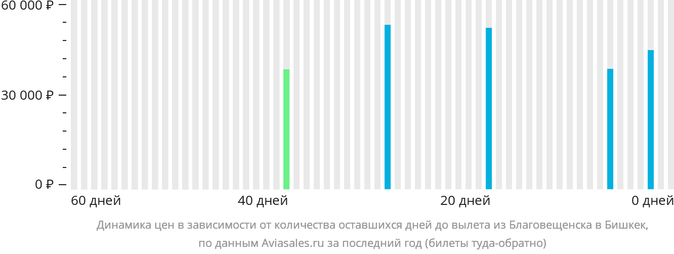 Динамика цен в зависимости от количества оставшихся дней до вылета из Благовещенска в Бишкек