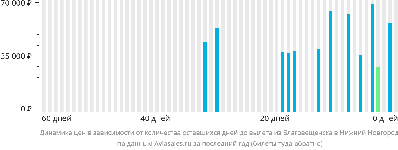 Динамика цен в зависимости от количества оставшихся дней до вылета из Благовещенска в Нижний Новгород