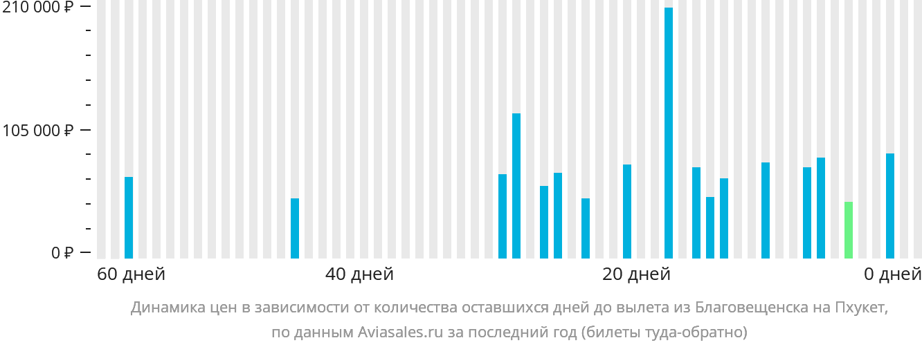Динамика цен в зависимости от количества оставшихся дней до вылета из Благовещенска на Пхукет