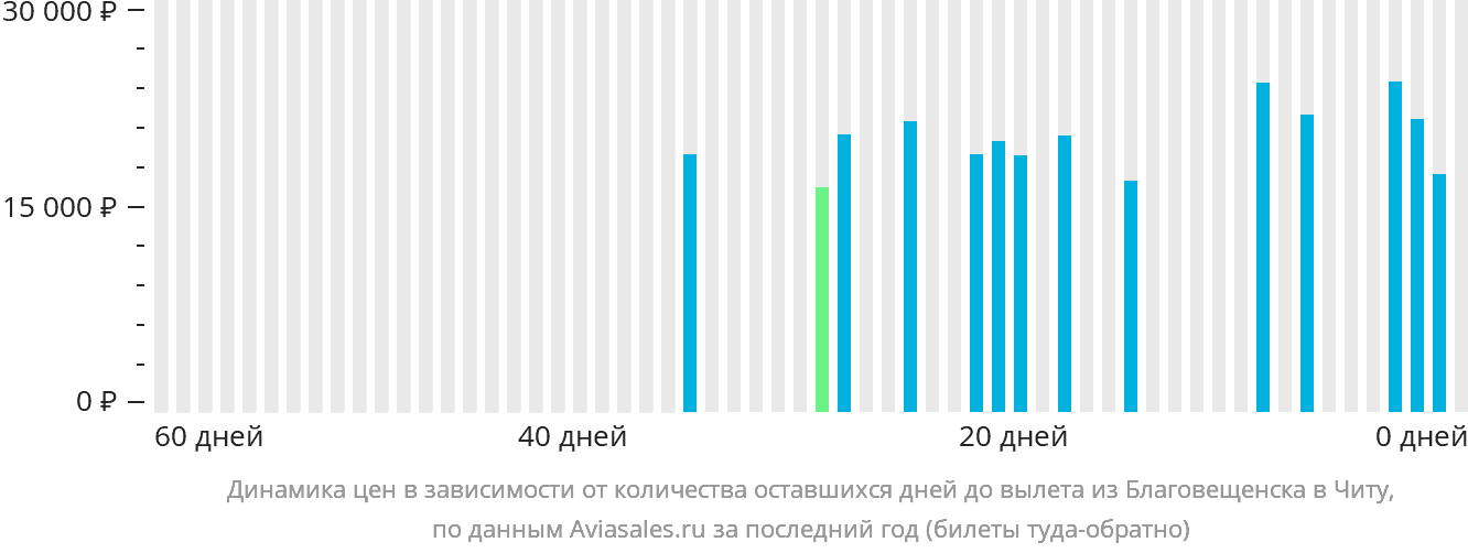 Динамика цен в зависимости от количества оставшихся дней до вылета из Благовещенска в Читу