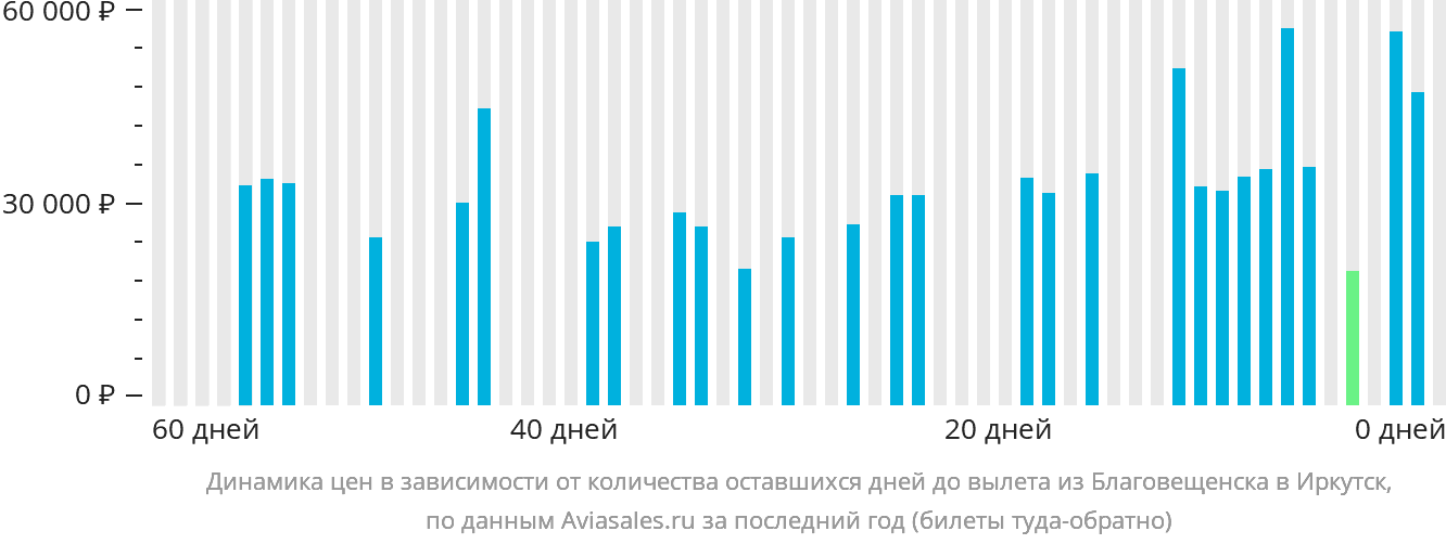 Динамика цен в зависимости от количества оставшихся дней до вылета из Благовещенска в Иркутск