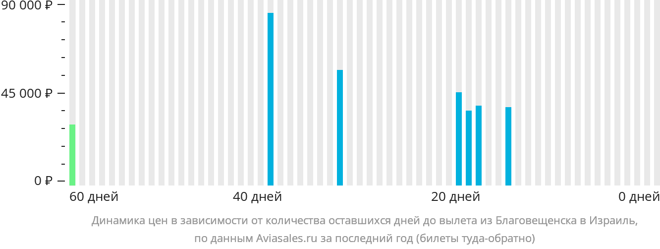 Динамика цен в зависимости от количества оставшихся дней до вылета из Благовещенска в Израиль