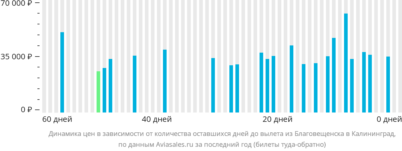 Динамика цен в зависимости от количества оставшихся дней до вылета из Благовещенска в Калининград