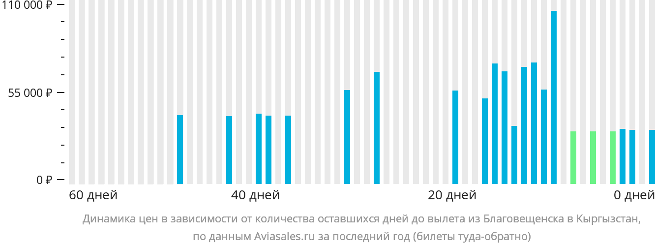 Динамика цен в зависимости от количества оставшихся дней до вылета из Благовещенска в Кыргызстан