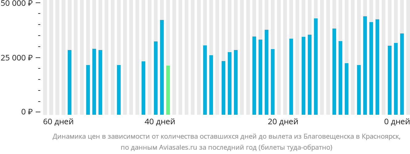 Динамика цен в зависимости от количества оставшихся дней до вылета из Благовещенска в Красноярск