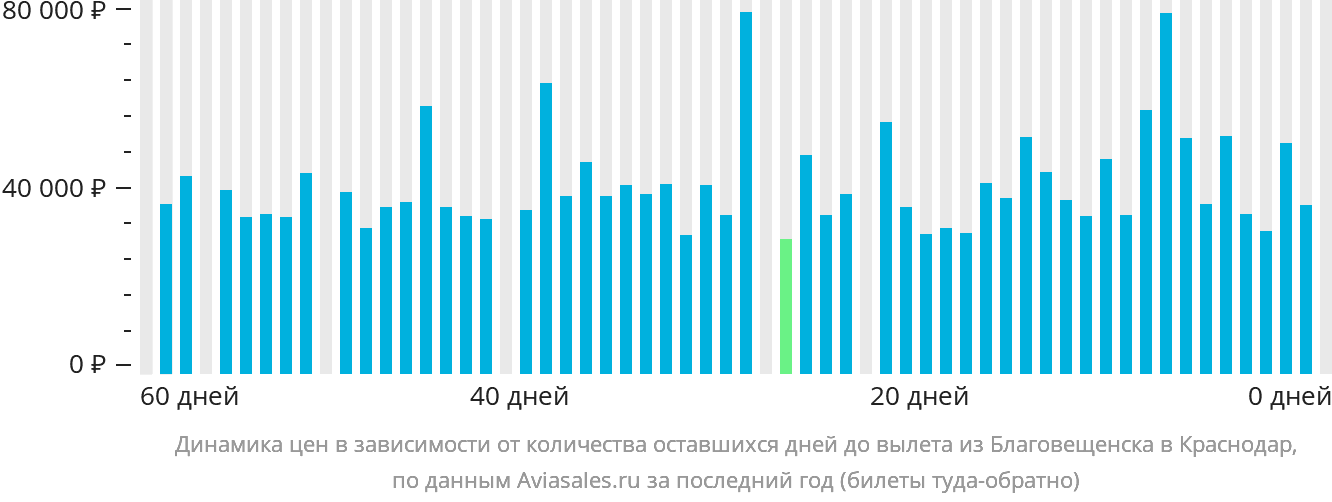 Динамика цен в зависимости от количества оставшихся дней до вылета из Благовещенска в Краснодар