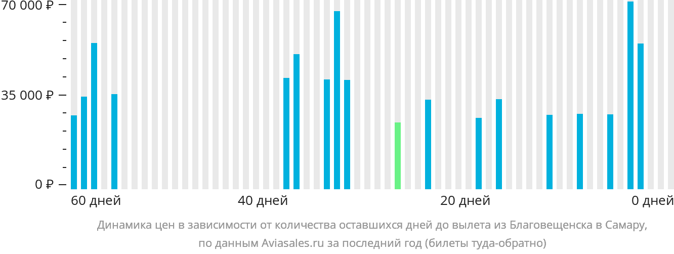 Динамика цен в зависимости от количества оставшихся дней до вылета из Благовещенска в Самару