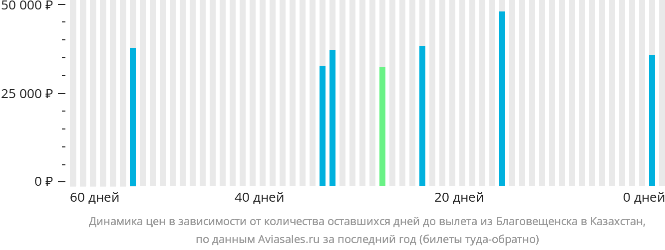Динамика цен в зависимости от количества оставшихся дней до вылета из Благовещенска в Казахстан
