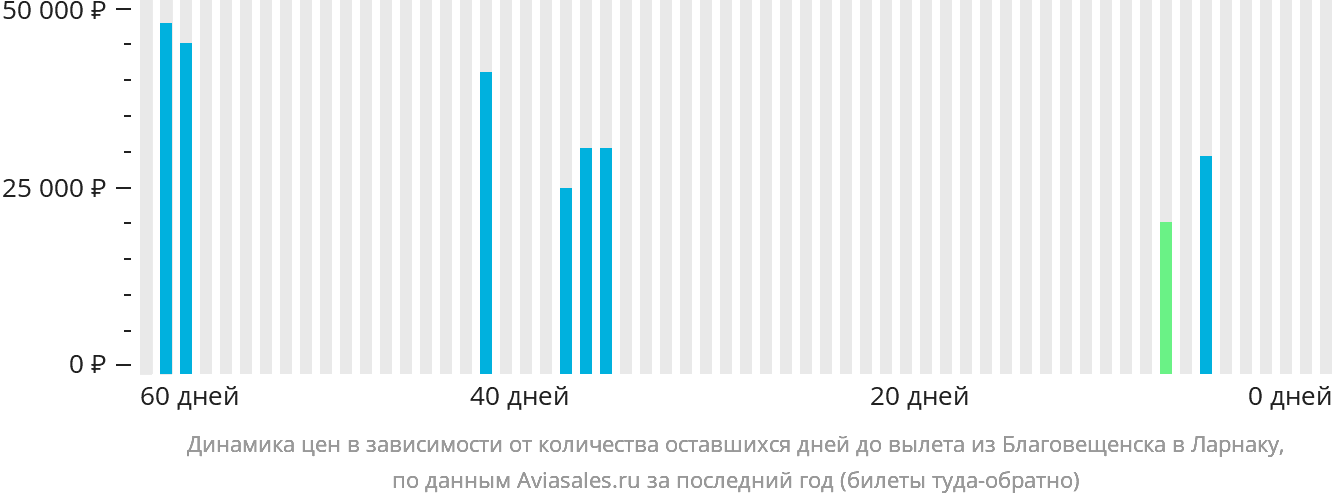 Динамика цен в зависимости от количества оставшихся дней до вылета из Благовещенска в Ларнаку