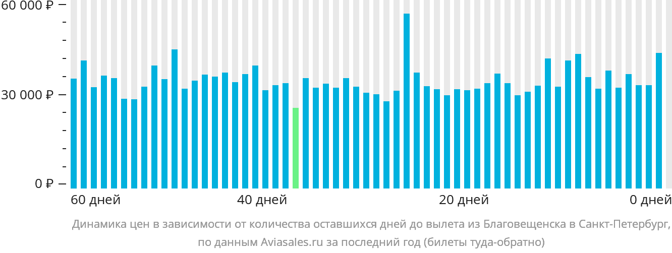 Динамика цен в зависимости от количества оставшихся дней до вылета из Благовещенска в Санкт-Петербург