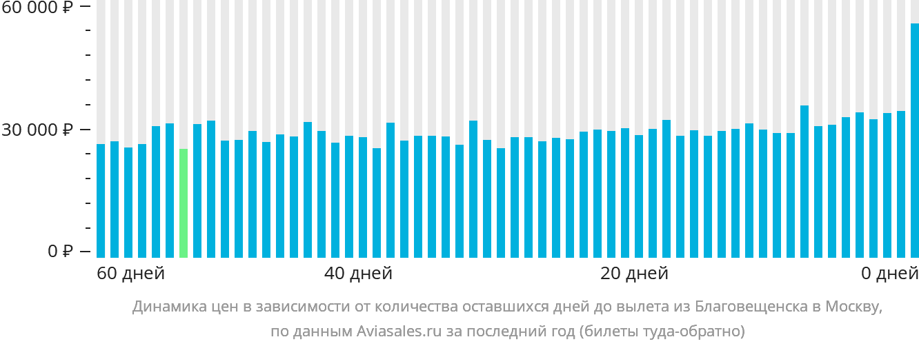 Динамика цен в зависимости от количества оставшихся дней до вылета из Благовещенска в Москву