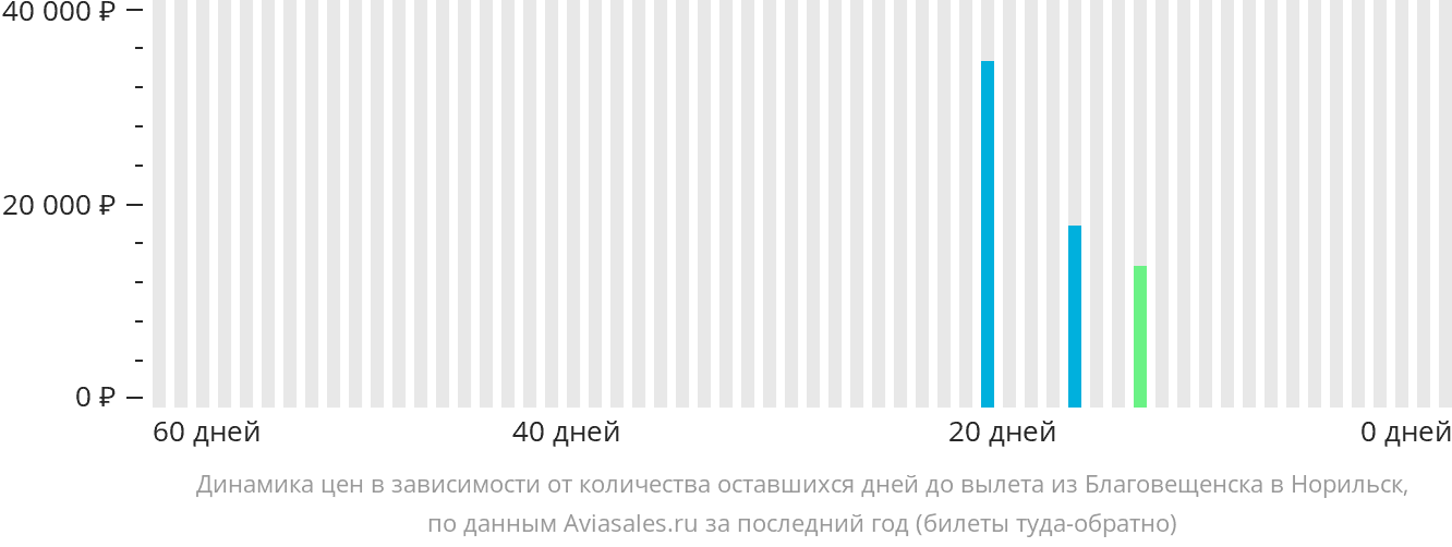 Динамика цен в зависимости от количества оставшихся дней до вылета из Благовещенска в Норильск