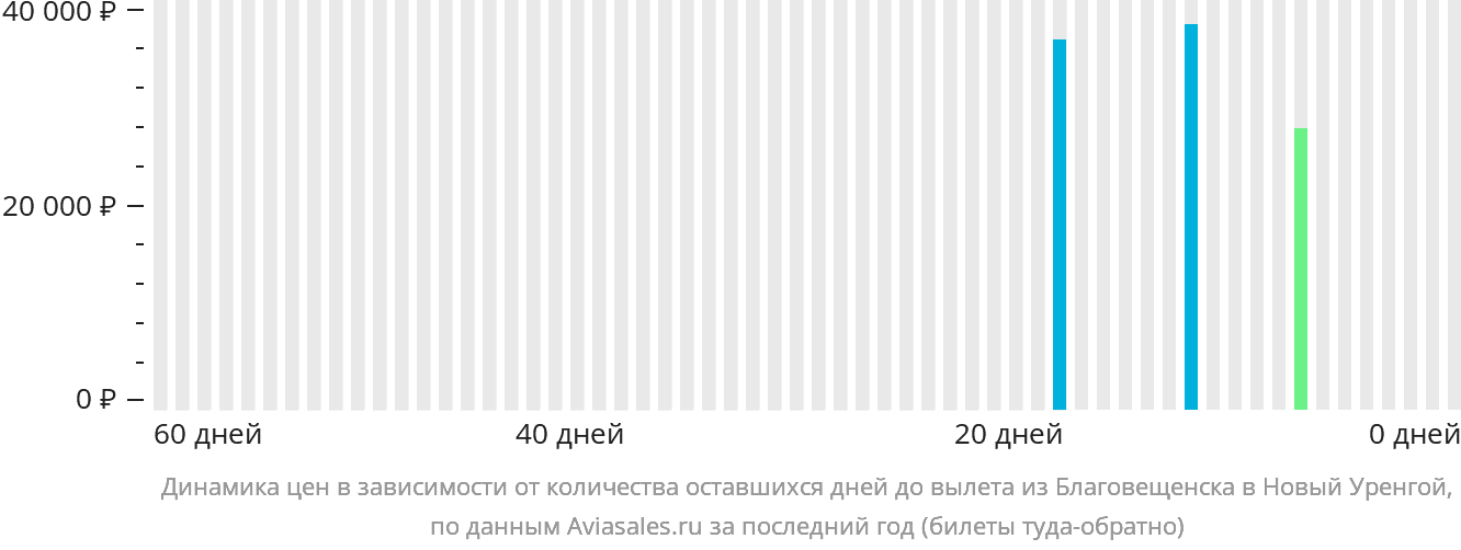 Динамика цен в зависимости от количества оставшихся дней до вылета из Благовещенска в Новый Уренгой