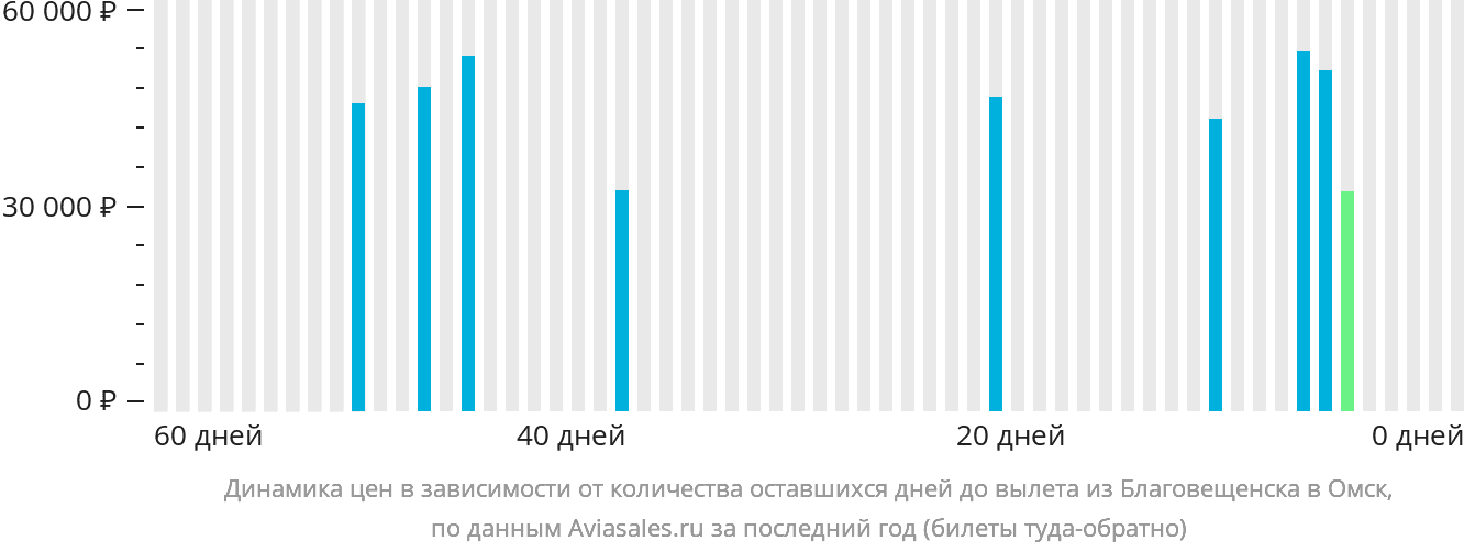 Динамика цен в зависимости от количества оставшихся дней до вылета из Благовещенска в Омск