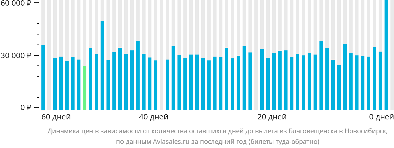 Динамика цен в зависимости от количества оставшихся дней до вылета из Благовещенска в Новосибирск