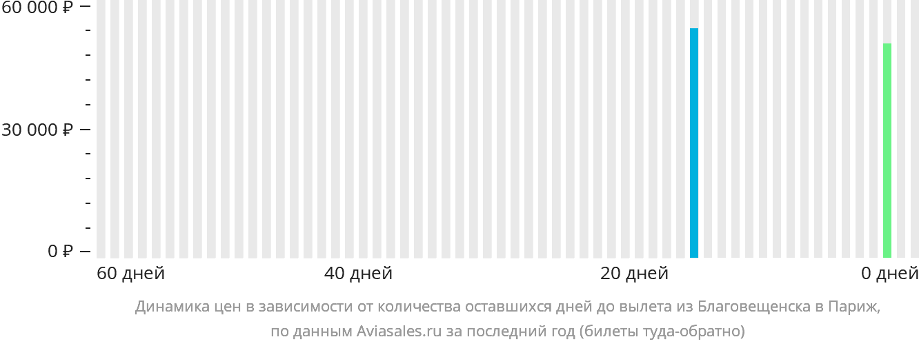 Динамика цен в зависимости от количества оставшихся дней до вылета из Благовещенска в Париж