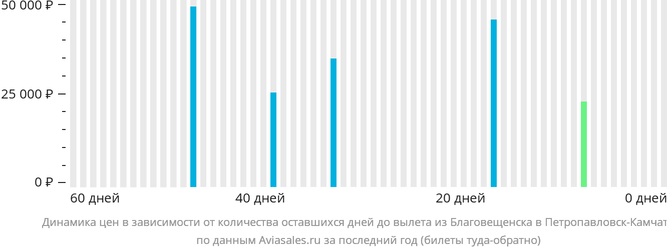 Динамика цен в зависимости от количества оставшихся дней до вылета из Благовещенска в Петропавловск-Камчатский