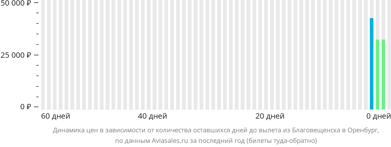 Динамика цен в зависимости от количества оставшихся дней до вылета из Благовещенска в Оренбург