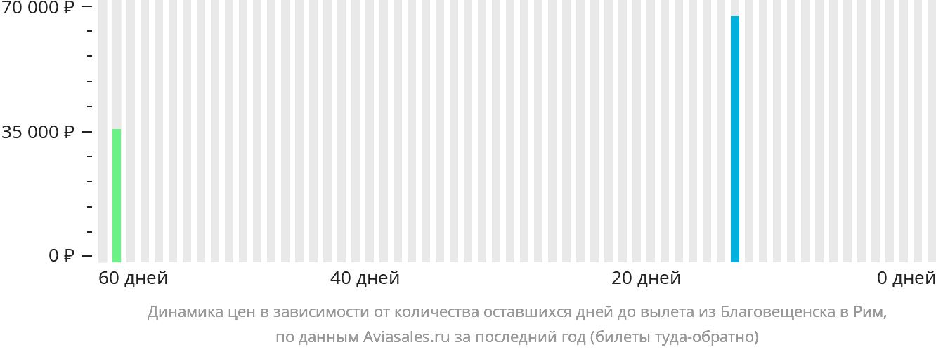 Динамика цен в зависимости от количества оставшихся дней до вылета из Благовещенска в Рим