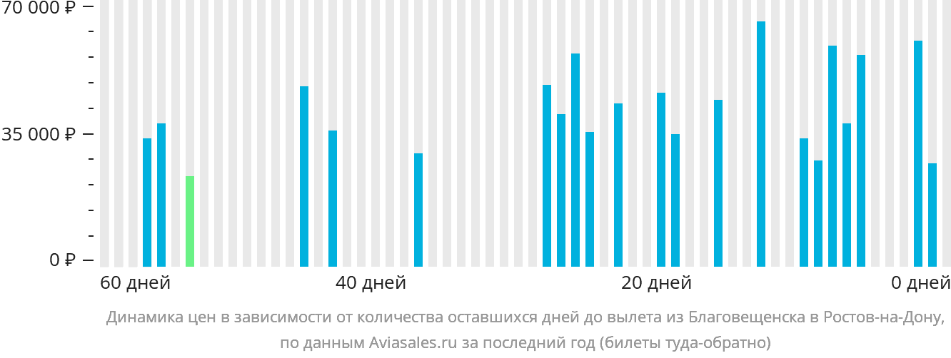 Динамика цен в зависимости от количества оставшихся дней до вылета из Благовещенска в Ростов-на-Дону
