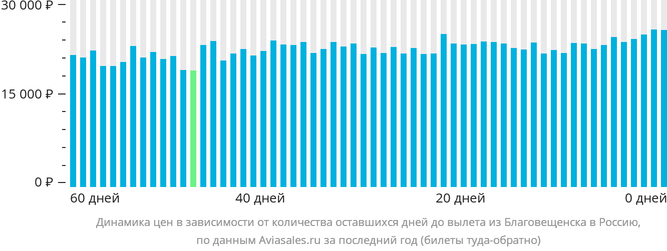 Динамика цен в зависимости от количества оставшихся дней до вылета из Благовещенска в Россию