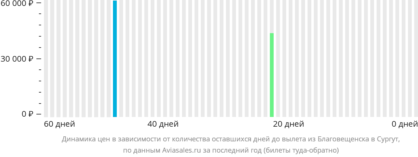 Динамика цен в зависимости от количества оставшихся дней до вылета из Благовещенска в Сургут