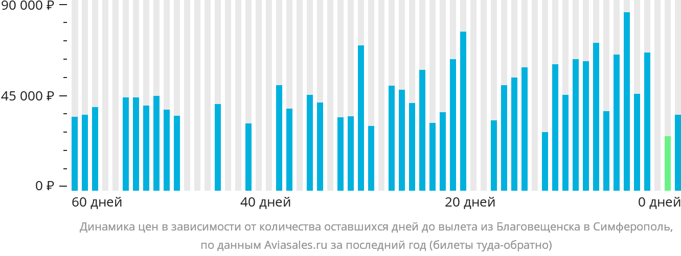 Динамика цен в зависимости от количества оставшихся дней до вылета из Благовещенска в Симферополь