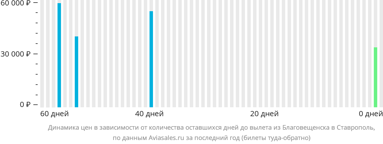 Динамика цен в зависимости от количества оставшихся дней до вылета из Благовещенска в Ставрополь