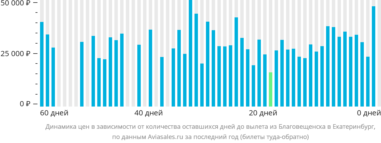 Динамика цен в зависимости от количества оставшихся дней до вылета из Благовещенска в Екатеринбург