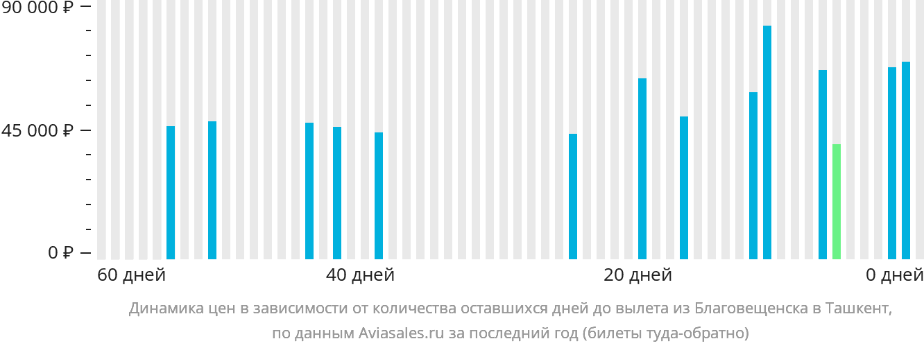 Динамика цен в зависимости от количества оставшихся дней до вылета из Благовещенска в Ташкент
