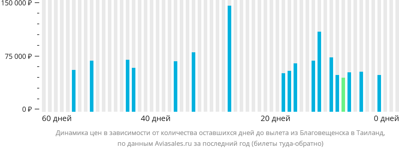 Динамика цен в зависимости от количества оставшихся дней до вылета из Благовещенска в Таиланд