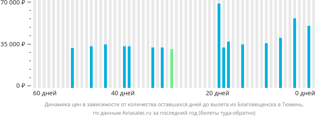 Динамика цен в зависимости от количества оставшихся дней до вылета из Благовещенска в Тюмень