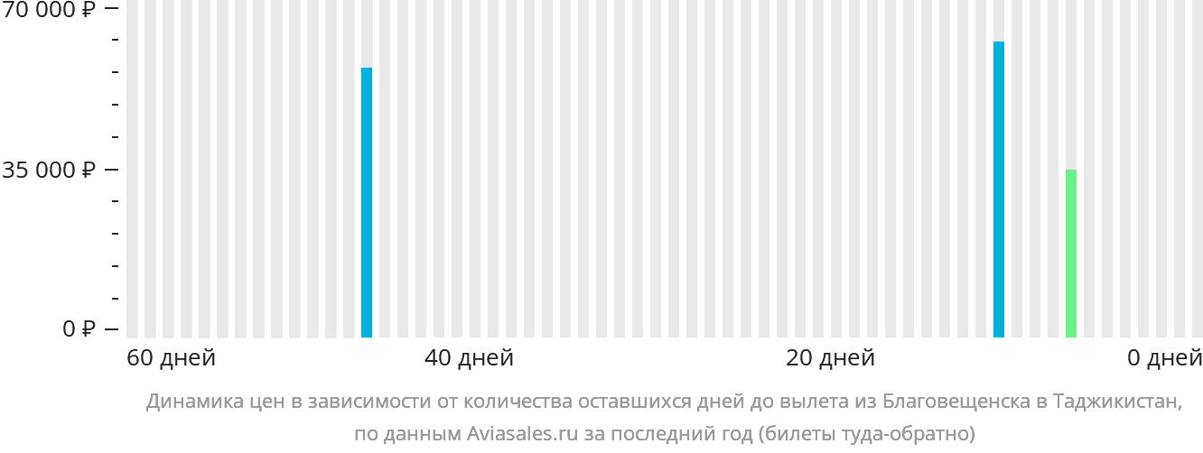 Динамика цен в зависимости от количества оставшихся дней до вылета из Благовещенска в Таджикистан