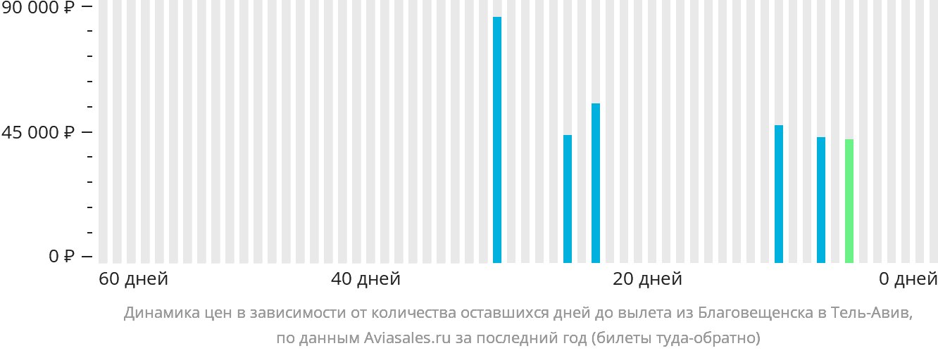 Динамика цен в зависимости от количества оставшихся дней до вылета из Благовещенска в Тель-Авив