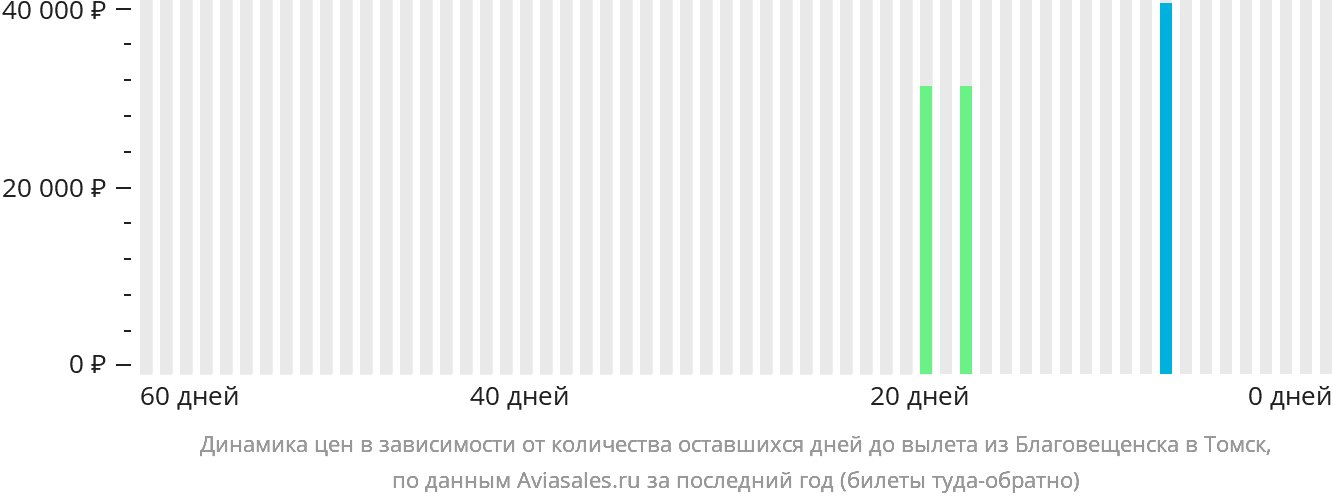 Динамика цен в зависимости от количества оставшихся дней до вылета из Благовещенска в Томск