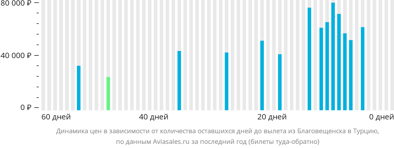 Динамика цен в зависимости от количества оставшихся дней до вылета из Благовещенска в Турцию