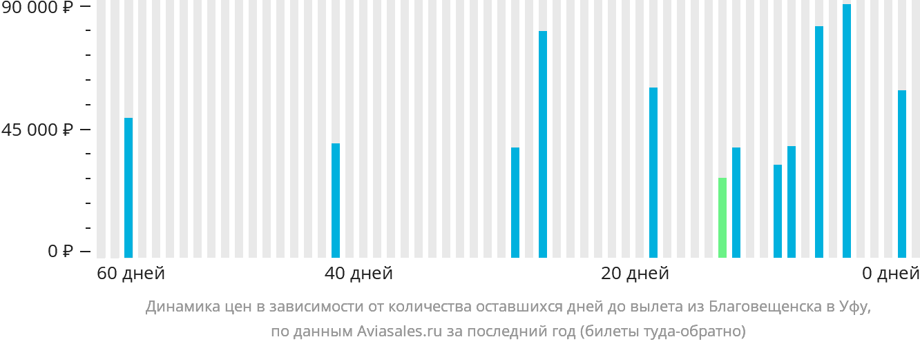 Динамика цен в зависимости от количества оставшихся дней до вылета из Благовещенска в Уфу