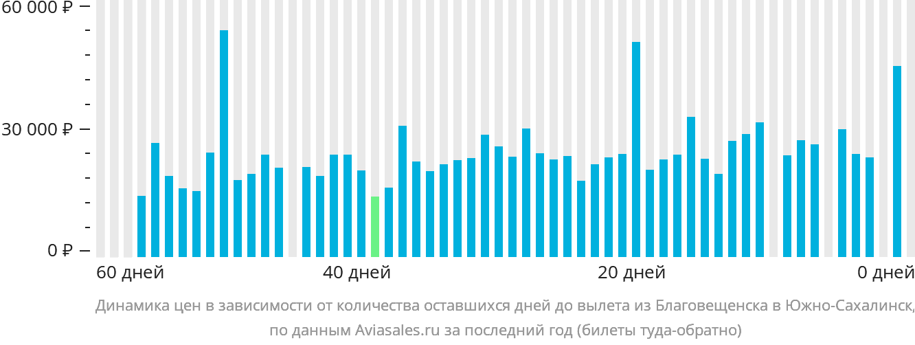 Динамика цен в зависимости от количества оставшихся дней до вылета из Благовещенска в Южно-Сахалинск