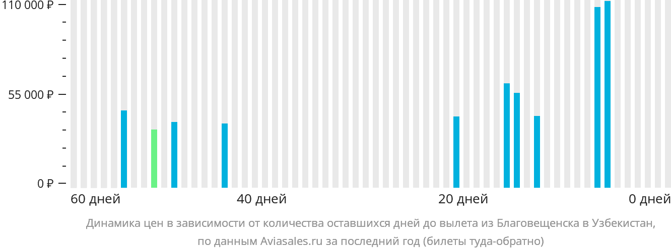 Динамика цен в зависимости от количества оставшихся дней до вылета из Благовещенска в Узбекистан